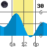 Santa Cruz Island tide chart for Saturday, November 30, 2024
