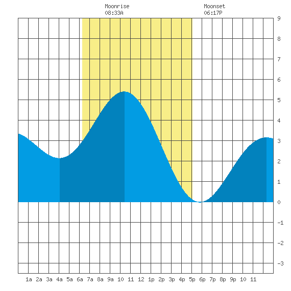 Santa Cruz Island tide chart for Sunday, November 3, 2024
