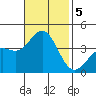 Santa Cruz Island tide chart for Tuesday, November 5, 2024