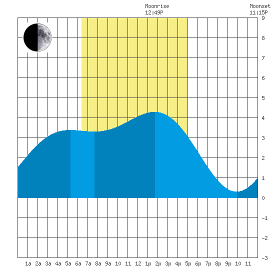 Santa Cruz Island tide chart for Friday, November 8, 2024