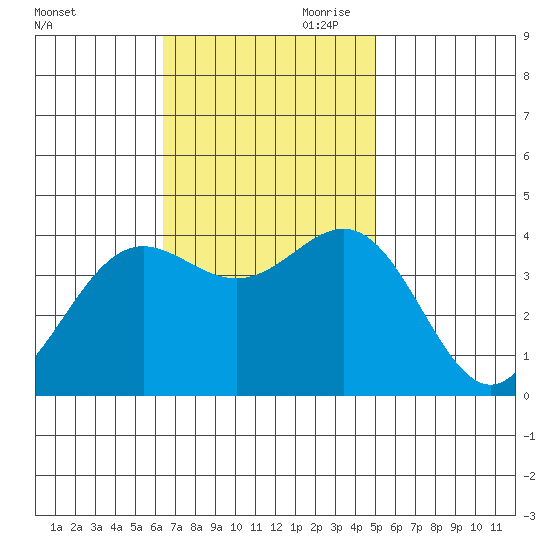 Santa Cruz Island tide chart for Saturday, November 9, 2024