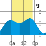 Santa Cruz Island tide chart for Saturday, November 9, 2024