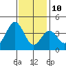 Santa Cruz Island tide chart for Tuesday, December 10, 2024