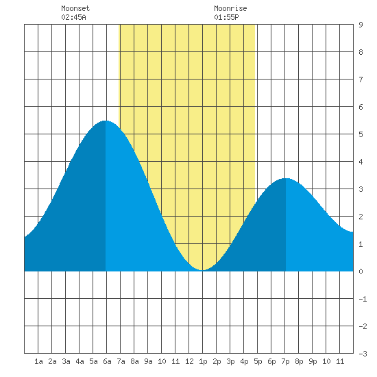 Santa Cruz Island tide chart for Wednesday, December 11, 2024