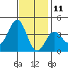 Santa Cruz Island tide chart for Wednesday, December 11, 2024