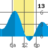 Santa Cruz Island tide chart for Friday, December 13, 2024