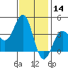 Santa Cruz Island tide chart for Saturday, December 14, 2024