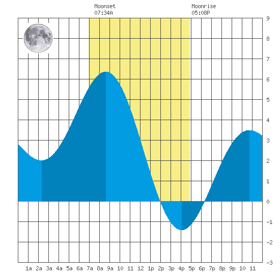 Santa Cruz Island tide chart for Sunday, December 15, 2024