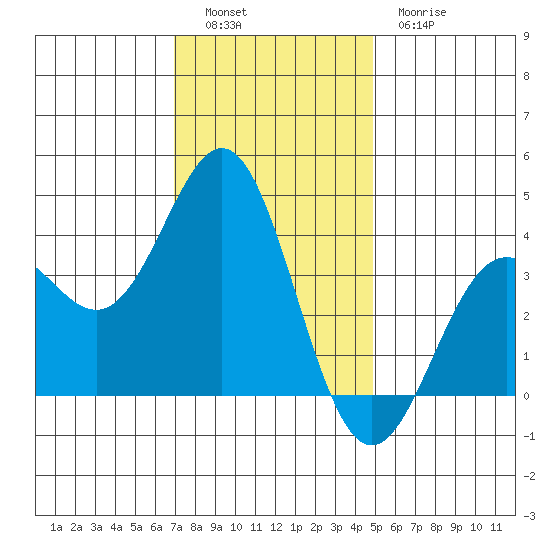 Santa Cruz Island tide chart for Monday, December 16, 2024