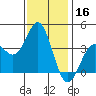Santa Cruz Island tide chart for Monday, December 16, 2024