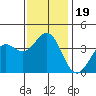 Santa Cruz Island tide chart for Thursday, December 19, 2024