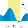 Santa Cruz Island tide chart for Sunday, December 1, 2024