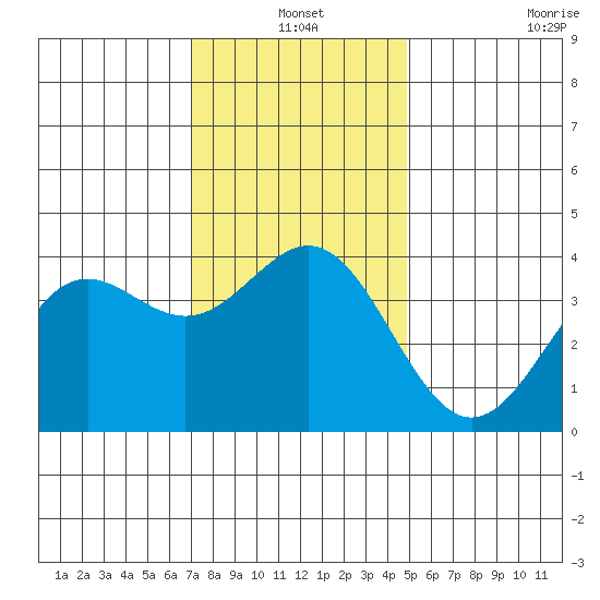 Santa Cruz Island tide chart for Friday, December 20, 2024