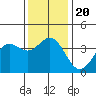 Santa Cruz Island tide chart for Friday, December 20, 2024