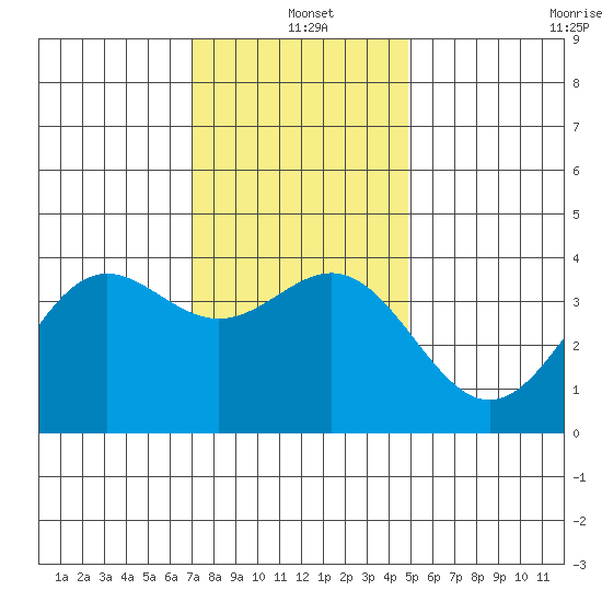 Santa Cruz Island tide chart for Saturday, December 21, 2024