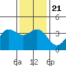 Santa Cruz Island tide chart for Saturday, December 21, 2024