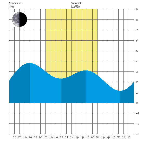 Santa Cruz Island tide chart for Sunday, December 22, 2024