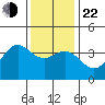 Santa Cruz Island tide chart for Sunday, December 22, 2024