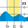 Santa Cruz Island tide chart for Monday, December 23, 2024