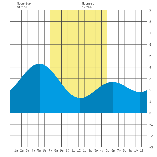 Santa Cruz Island tide chart for Tuesday, December 24, 2024
