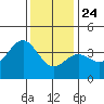 Santa Cruz Island tide chart for Tuesday, December 24, 2024