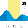 Santa Cruz Island tide chart for Wednesday, December 25, 2024