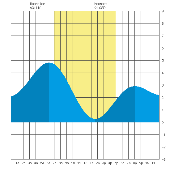 Santa Cruz Island tide chart for Thursday, December 26, 2024