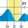 Santa Cruz Island tide chart for Friday, December 27, 2024
