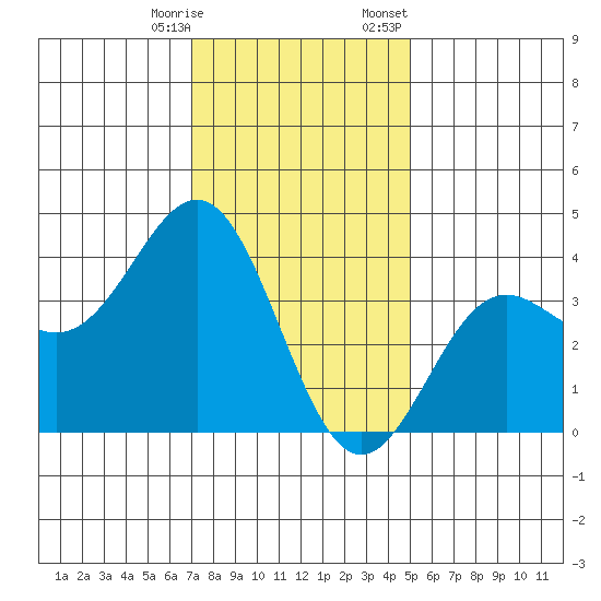 Santa Cruz Island tide chart for Saturday, December 28, 2024