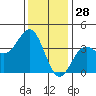 Santa Cruz Island tide chart for Saturday, December 28, 2024