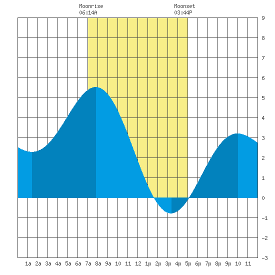 Santa Cruz Island tide chart for Sunday, December 29, 2024