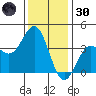 Santa Cruz Island tide chart for Monday, December 30, 2024