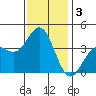Santa Cruz Island tide chart for Tuesday, December 3, 2024
