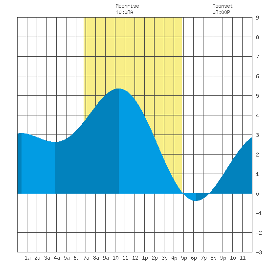 Santa Cruz Island tide chart for Wednesday, December 4, 2024