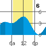 Santa Cruz Island tide chart for Friday, December 6, 2024