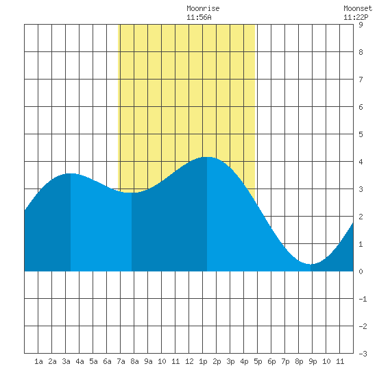 Santa Cruz Island tide chart for Saturday, December 7, 2024