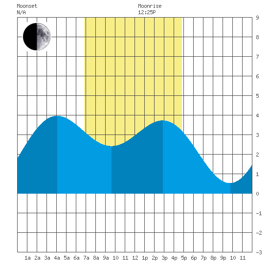 Santa Cruz Island tide chart for Sunday, December 8, 2024