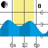 Santa Cruz Island tide chart for Sunday, December 8, 2024