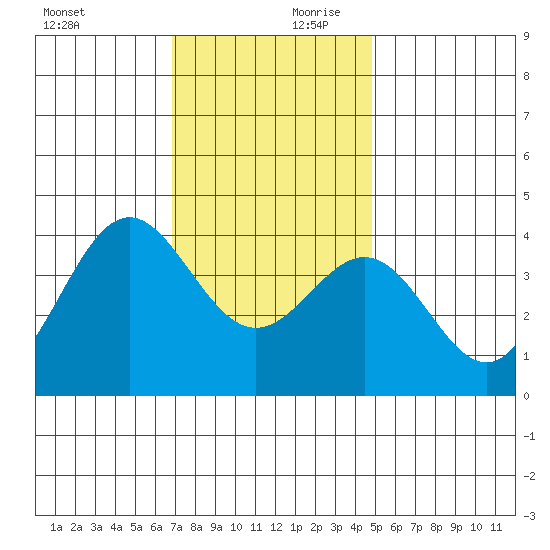 Santa Cruz Island tide chart for Monday, December 9, 2024