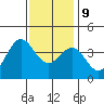 Santa Cruz Island tide chart for Monday, December 9, 2024