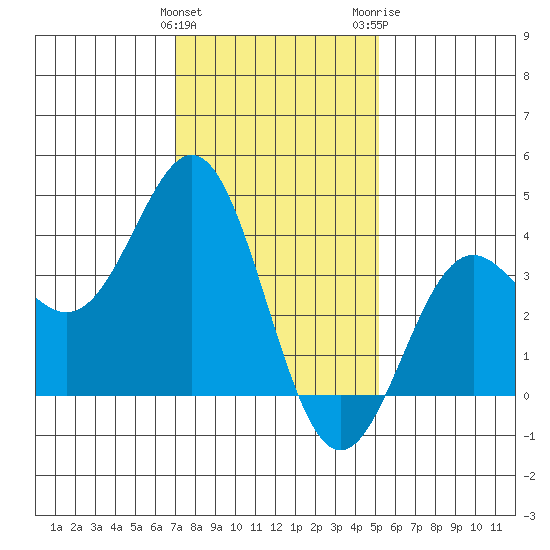 Santa Cruz Island tide chart for Sunday, January 12, 2025