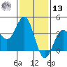Santa Cruz Island tide chart for Monday, January 13, 2025