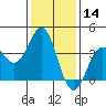 Santa Cruz Island tide chart for Tuesday, January 14, 2025