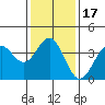 Santa Cruz Island tide chart for Friday, January 17, 2025