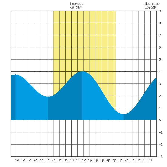 Santa Cruz Island tide chart for Saturday, January 18, 2025