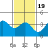 Santa Cruz Island tide chart for Sunday, January 19, 2025