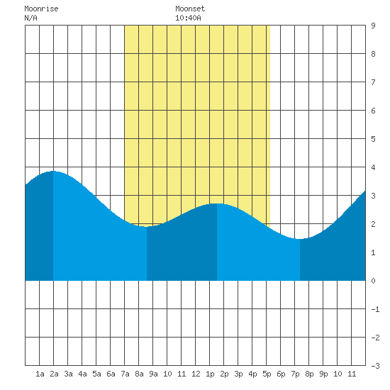 Santa Cruz Island tide chart for Monday, January 20, 2025