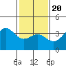 Santa Cruz Island tide chart for Monday, January 20, 2025