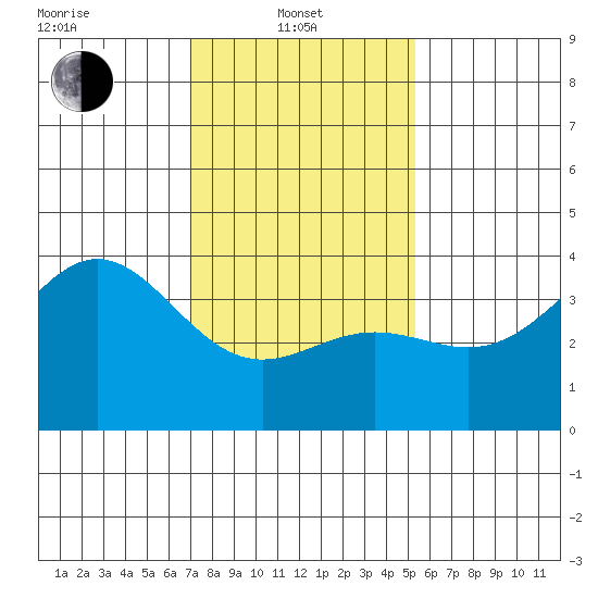 Santa Cruz Island tide chart for Tuesday, January 21, 2025