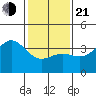 Santa Cruz Island tide chart for Tuesday, January 21, 2025